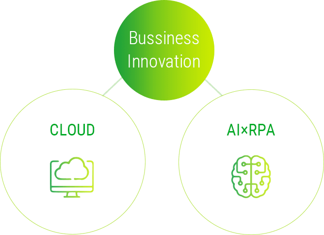 Business Innovation CLOUD AI×RPA