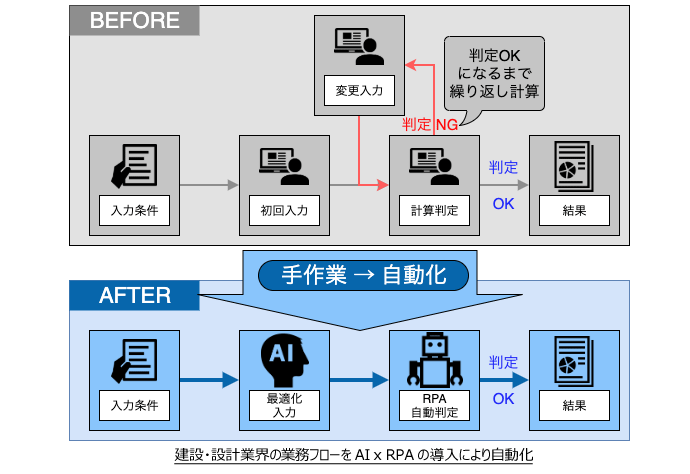 自動設定繰返し演算